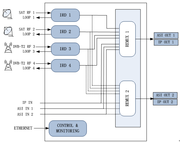 Principle Chart of 4 Tuner(2 DVB-S2 and 2 DVB-(T))+2 ASI input ports to ASI ip Multiplexer