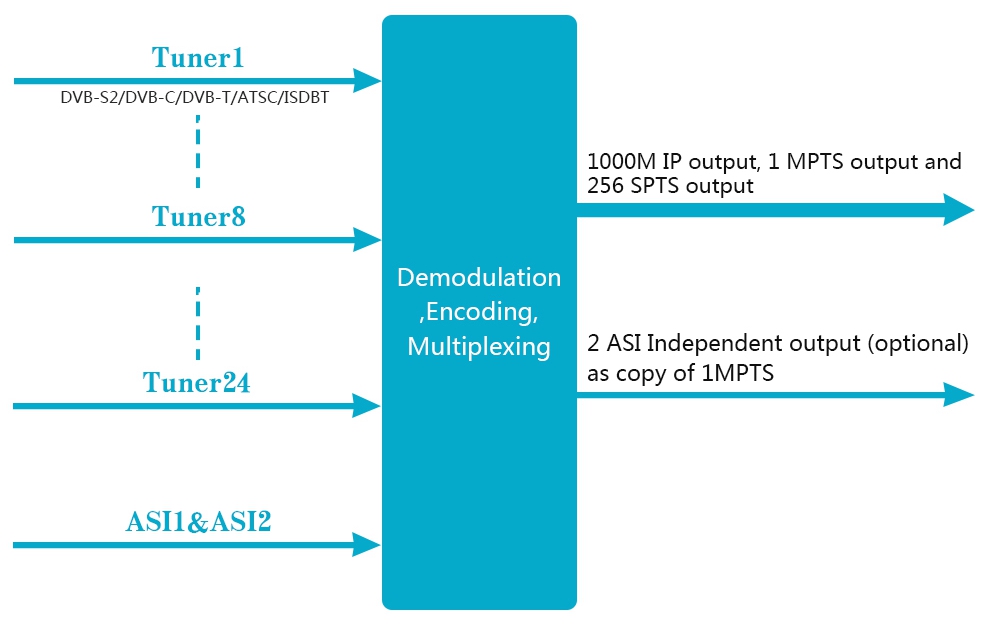 Principle Chart of DVB-T2 to IP Receiver Gateway