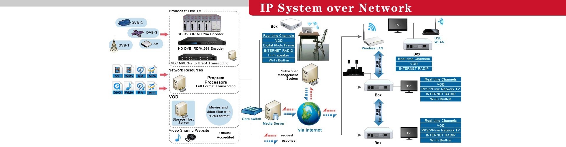 iptv