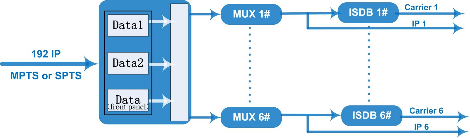 Principle Chart of 6 in 1 coax modulator isdb t