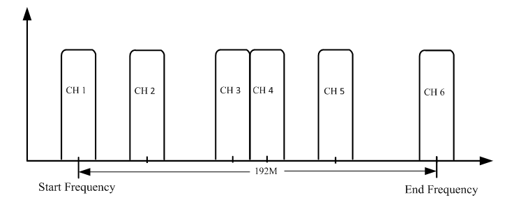 Carrier Setting Illustration of modulador