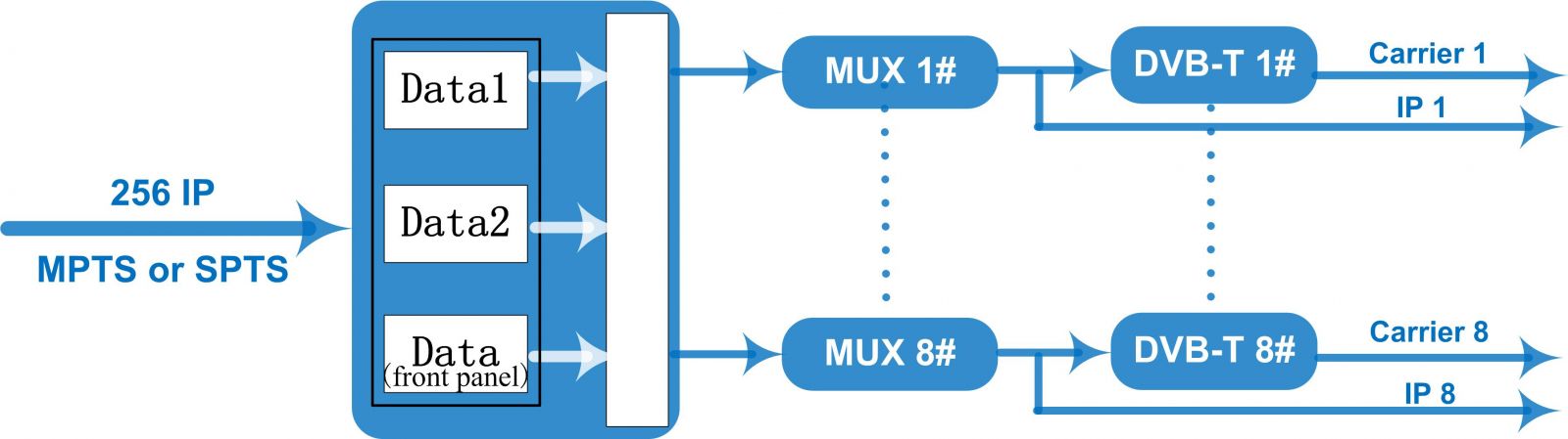 Principle Chart of IPTV modulatoh DVB T