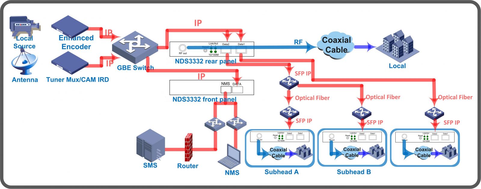 qam moduator connection