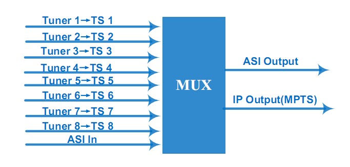 Principle Chart of 8tuner atsc multiplexer
