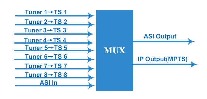 Principle Chart of 8tuner atsc multiplexer