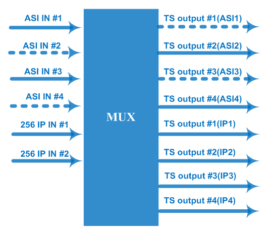 Principle Chart of ASI to IP(IP to ASI) Multiplexer