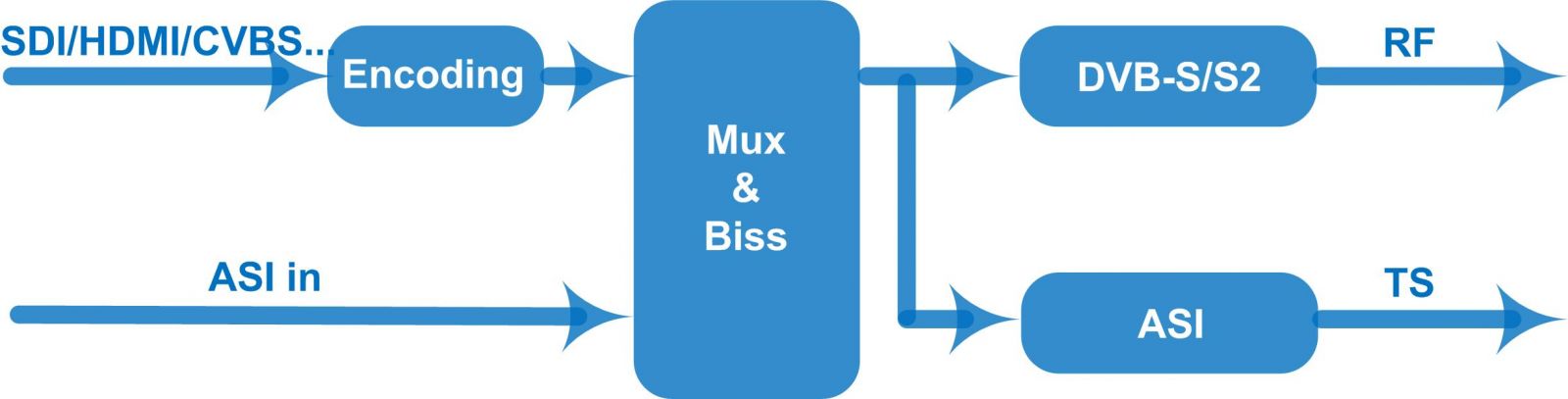 Principle Chart of digital hd modulator 