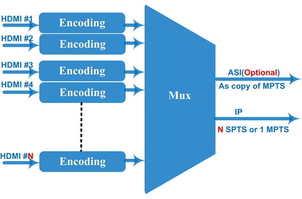 principle chart of  4/8/12/16/20/24 hdmi encoder streaming