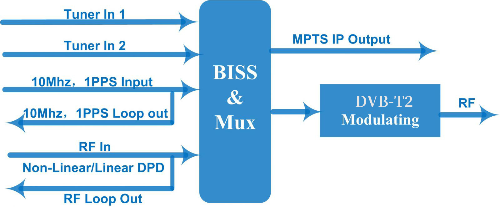  Principle Chart for digital rf modulatoh