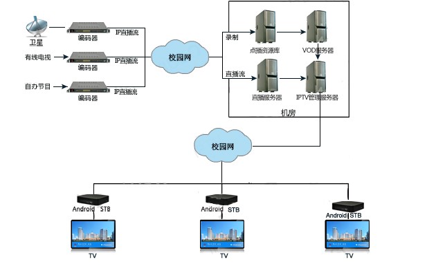 智慧校园IPTV.jpg