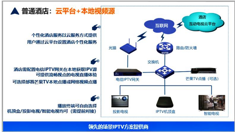 直播IPTV酒店系统图.jpg