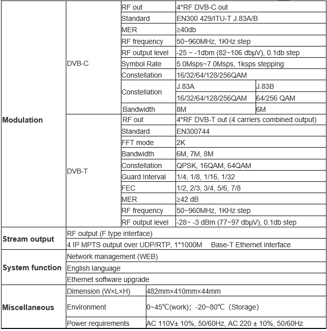 Technical Parameter for video rf modulatohr