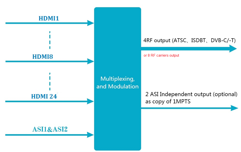 Principle chart for best hdmi rf modulator