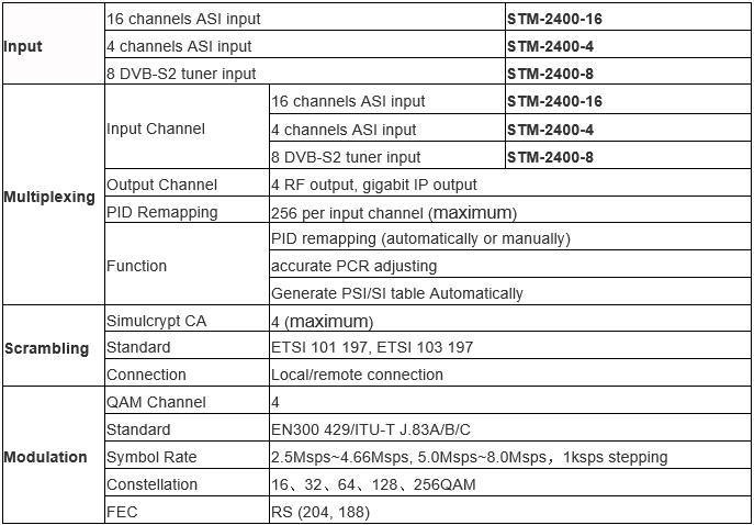 Technical Parameter of modualtor coax QAM