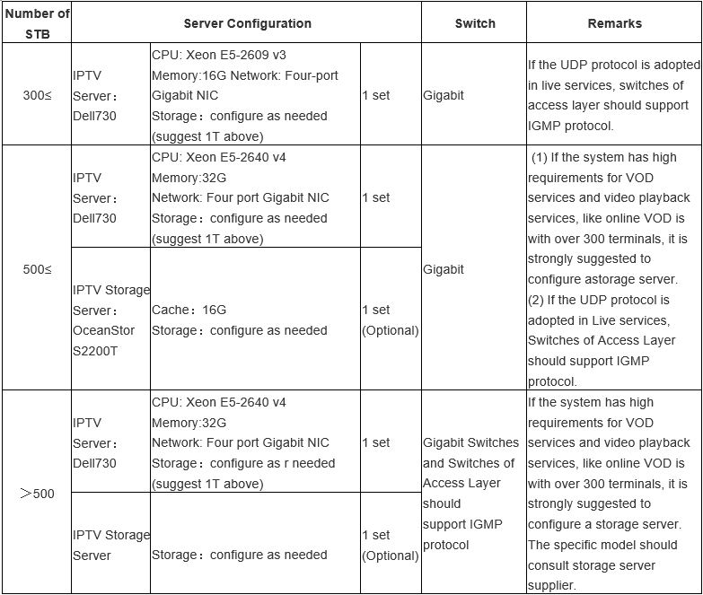 IPTV Server for live video streaming solutions