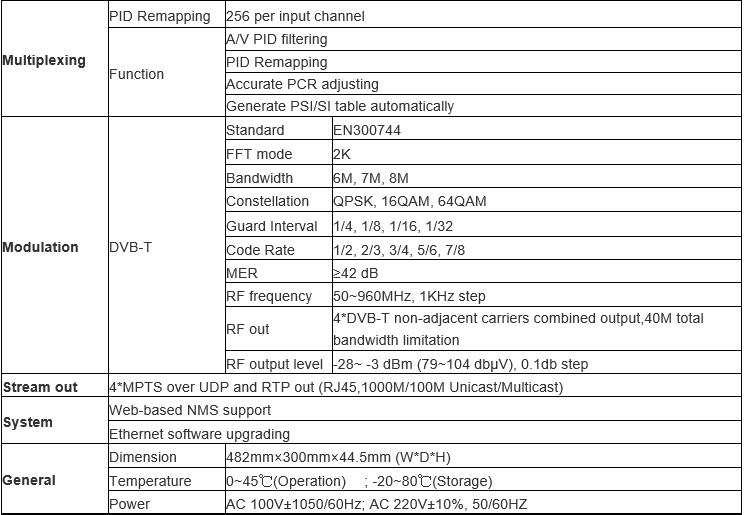 Technical Parameter for iptv modualtor