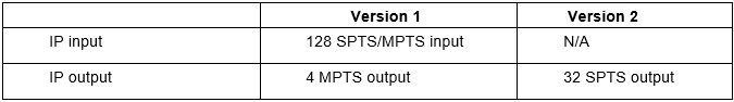 Order Guide for digital modullator with CAM