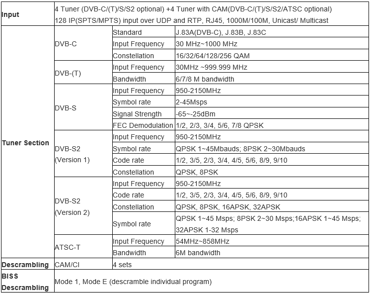 Technical Parameter for digital rf modullator