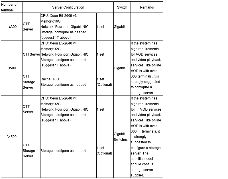 OTT Server Recommended configuration