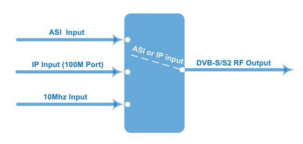 dvb-s2 rf modulator principle chart.jpg