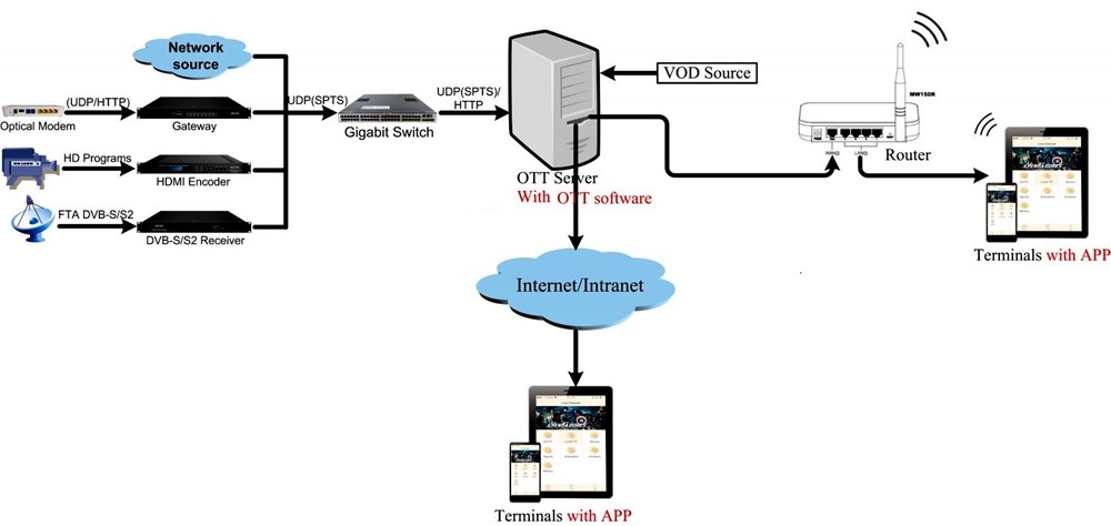  Diagram for ott solution