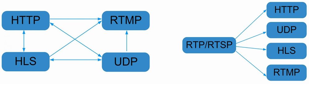  server streaming protocols