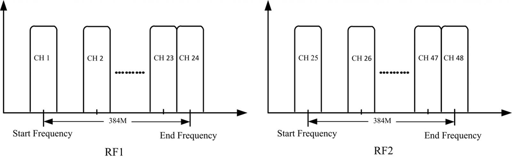 qam rf modulatoh carrier setting