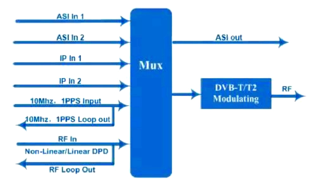 principle chart of best rf modulator