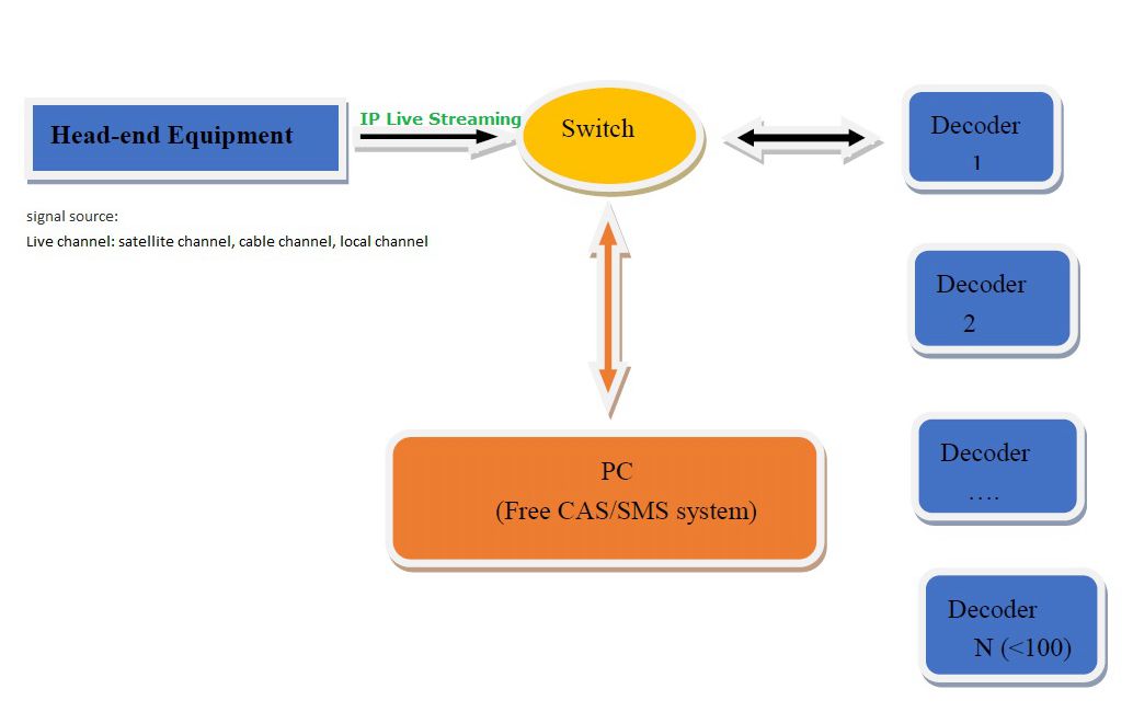 Simple IPTV System with FREE Management Software.jpg