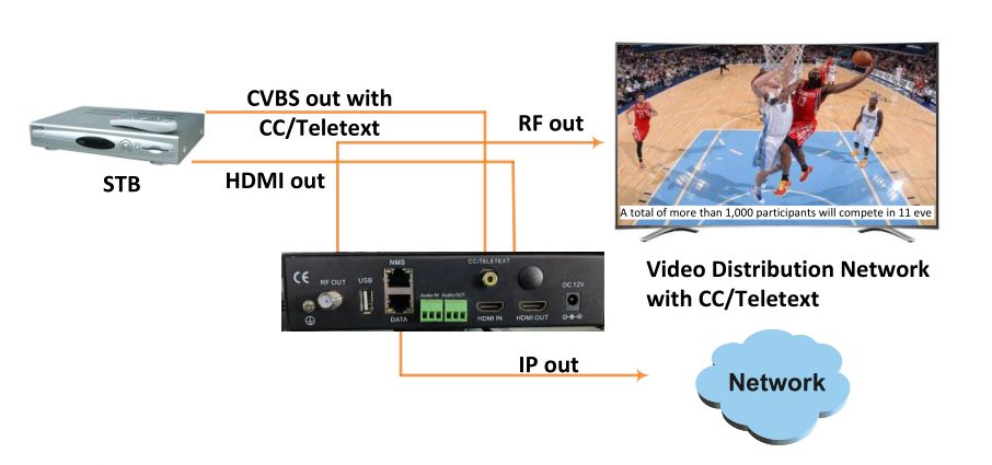 how to connect 4k moduattor