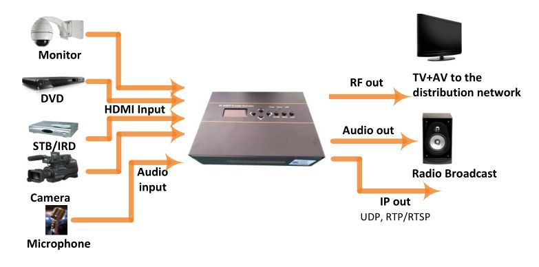 4k moduattor application