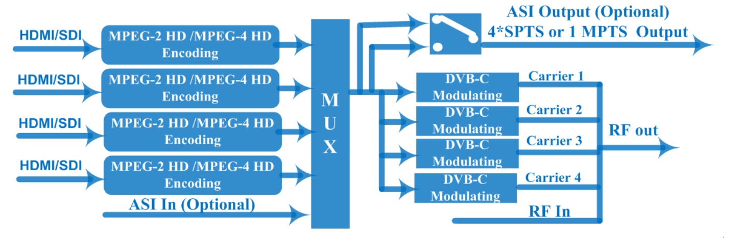 principle chart for sdi rf modulator 