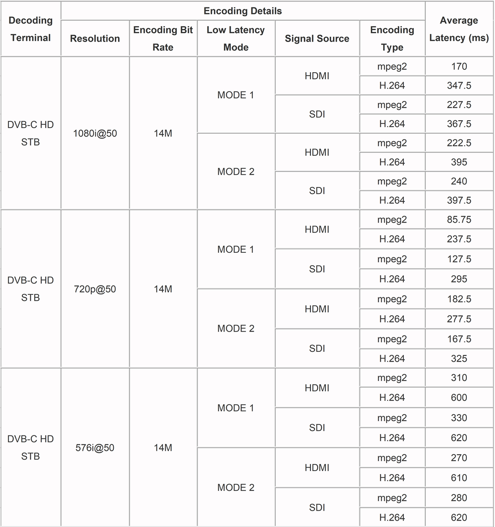 low delay report for rf sdi modulator