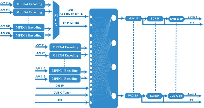 av to rf dvb-c streaming moduator