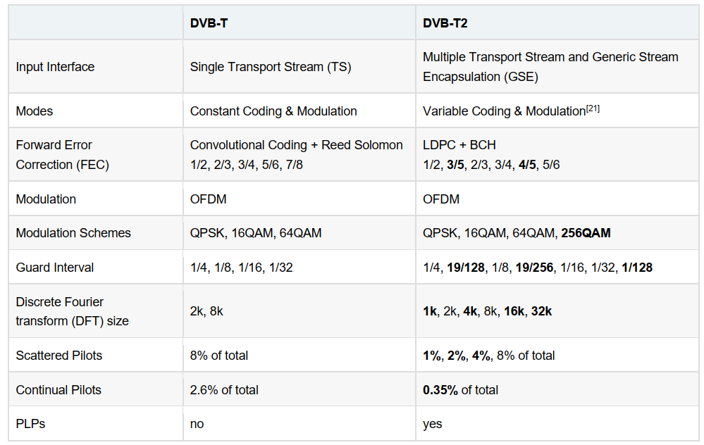 dvb-t2 vs dvb-t.png