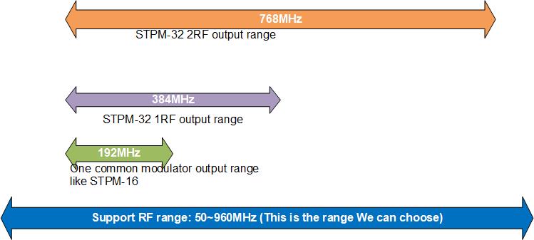 qam rf modulatoh output range