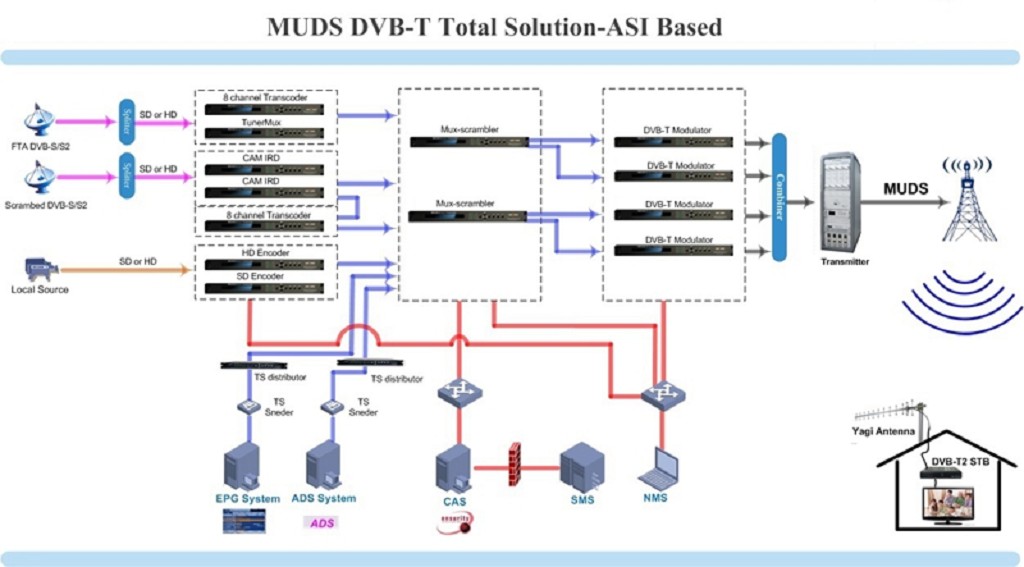 dvb transmiter for broadcast