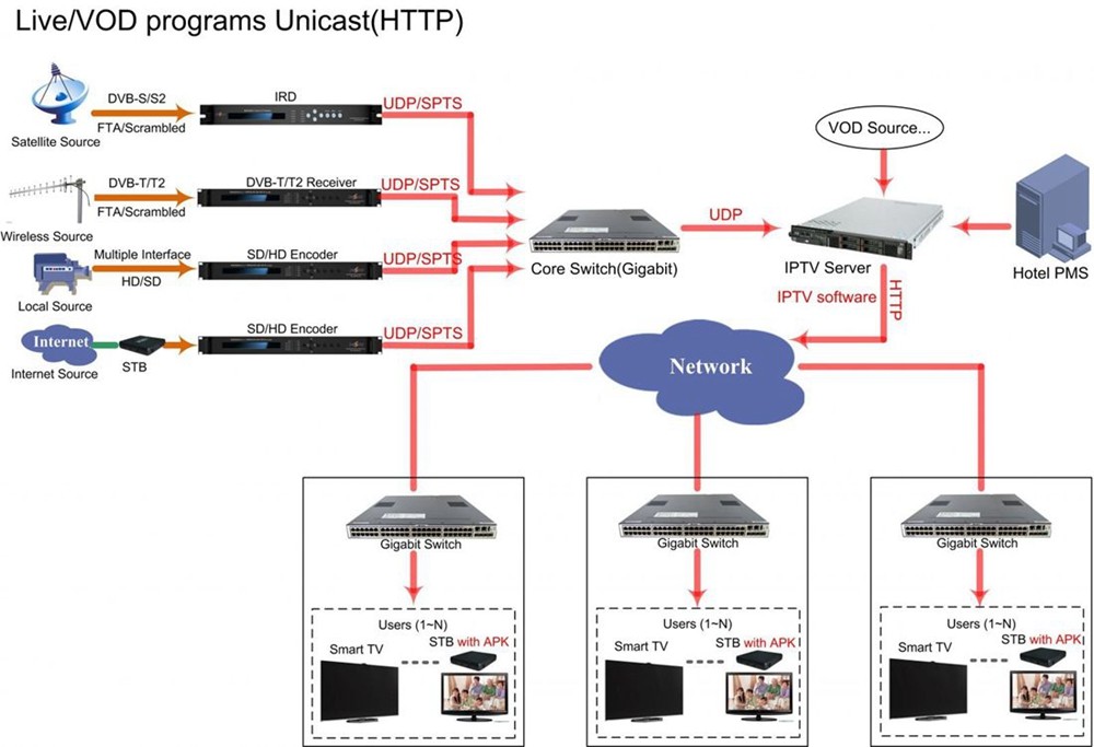 build your own iptv based on http.jpg