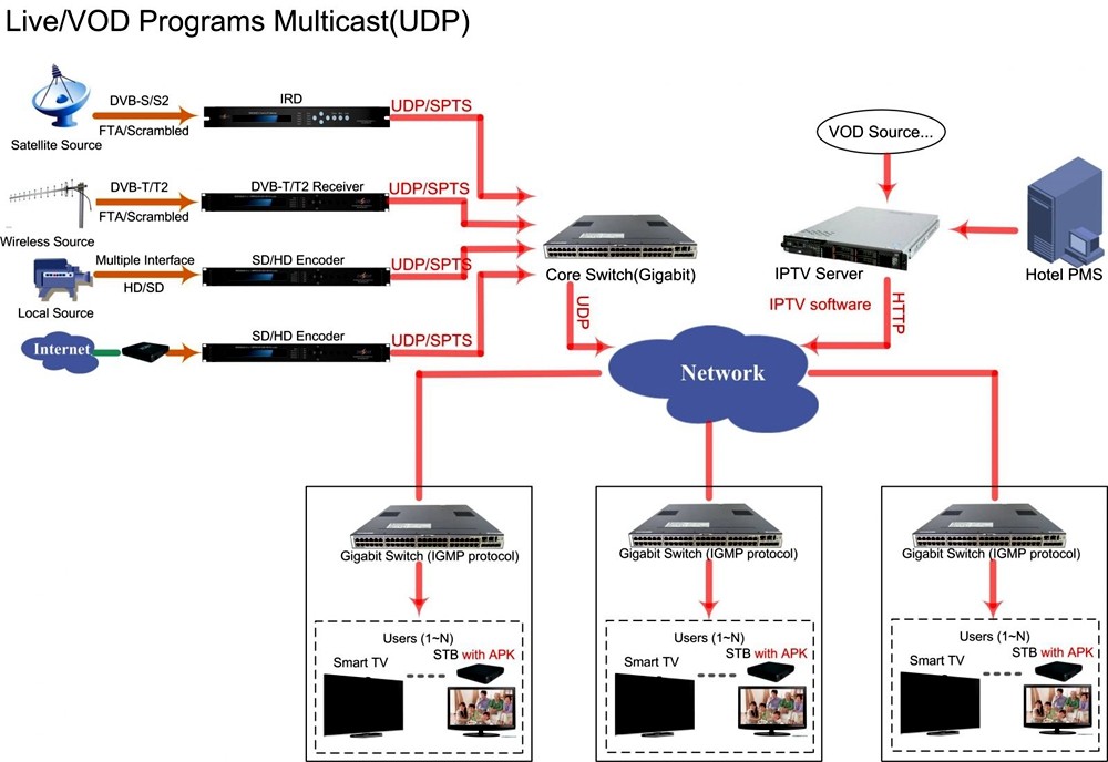 create your own iptv system based on udp