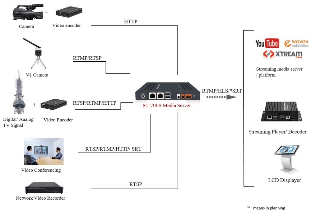 how to connect live server