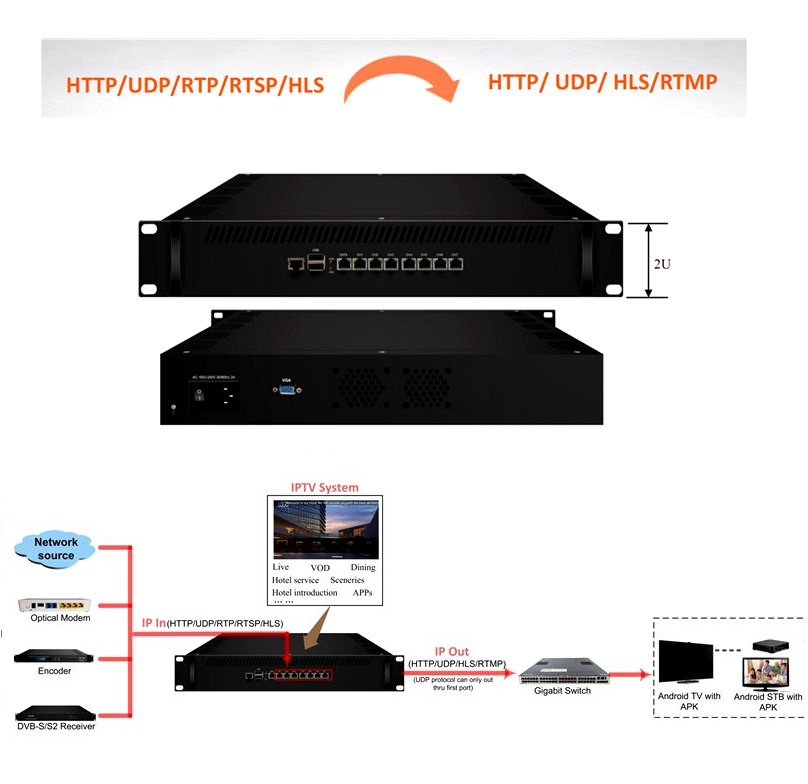 head end system iptv