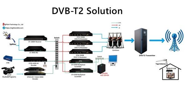 dvb-t2 tv broadcast system