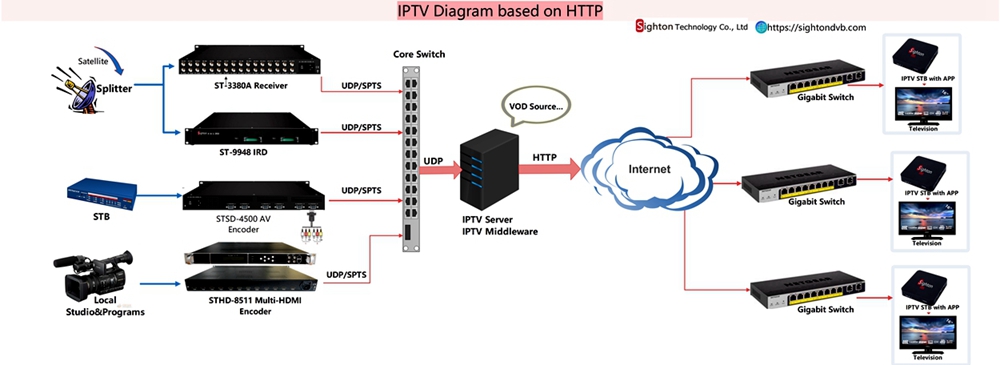 hospital iptv based on http solution