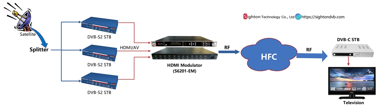 Répartiteur TV câble Schwaiger VTF8822 2 voies 5 - 1000 MHz