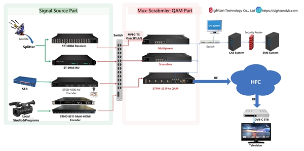 stb box for cable tv system