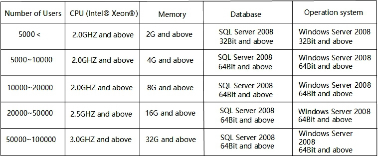 Conditions of access server configuration