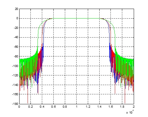  Spectrum comparison of different roll-off coefficients