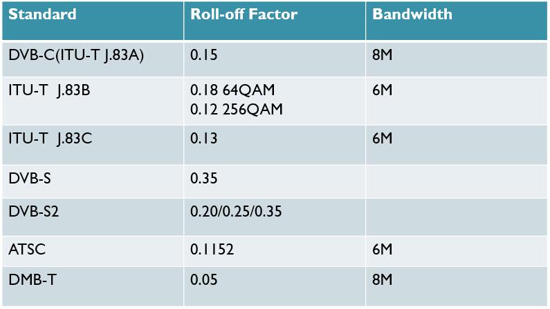 Modulators Bandwidth under different modulation strandard .jpg