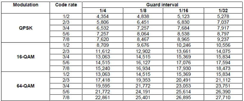 Table 2: DVB-T 7M Bandwidth Maximum Bit rate .png