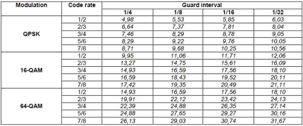 Table 3: DVB-T 8M Bandwidth Maximum Bit rate.jpg